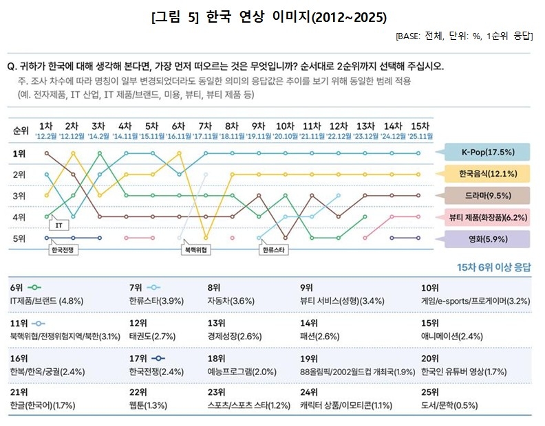 한국 연상 이미지 조사