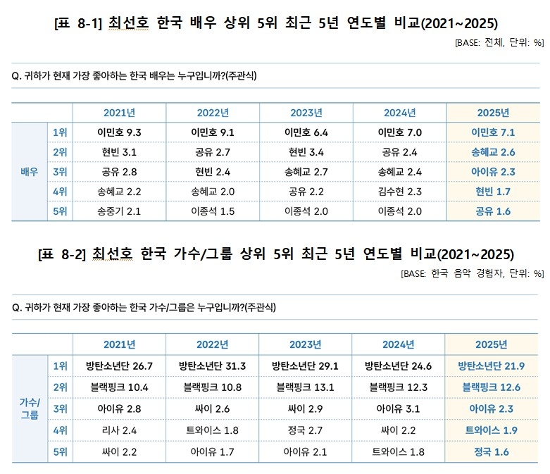 최선호 한류 배우 및 가수 조사