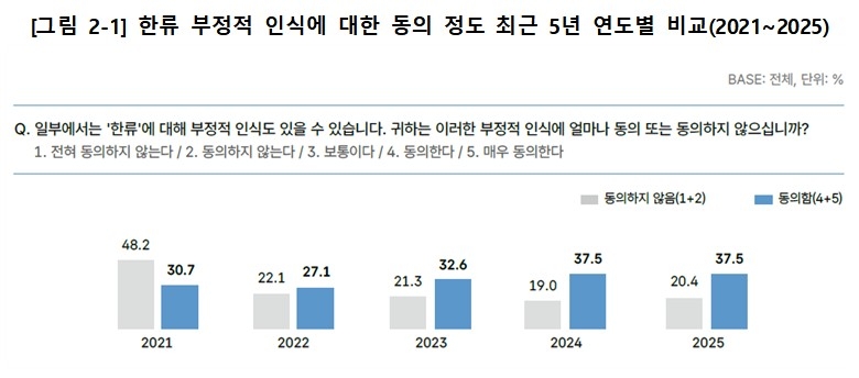 '한류 부정적 인식' 동의 여부 조사