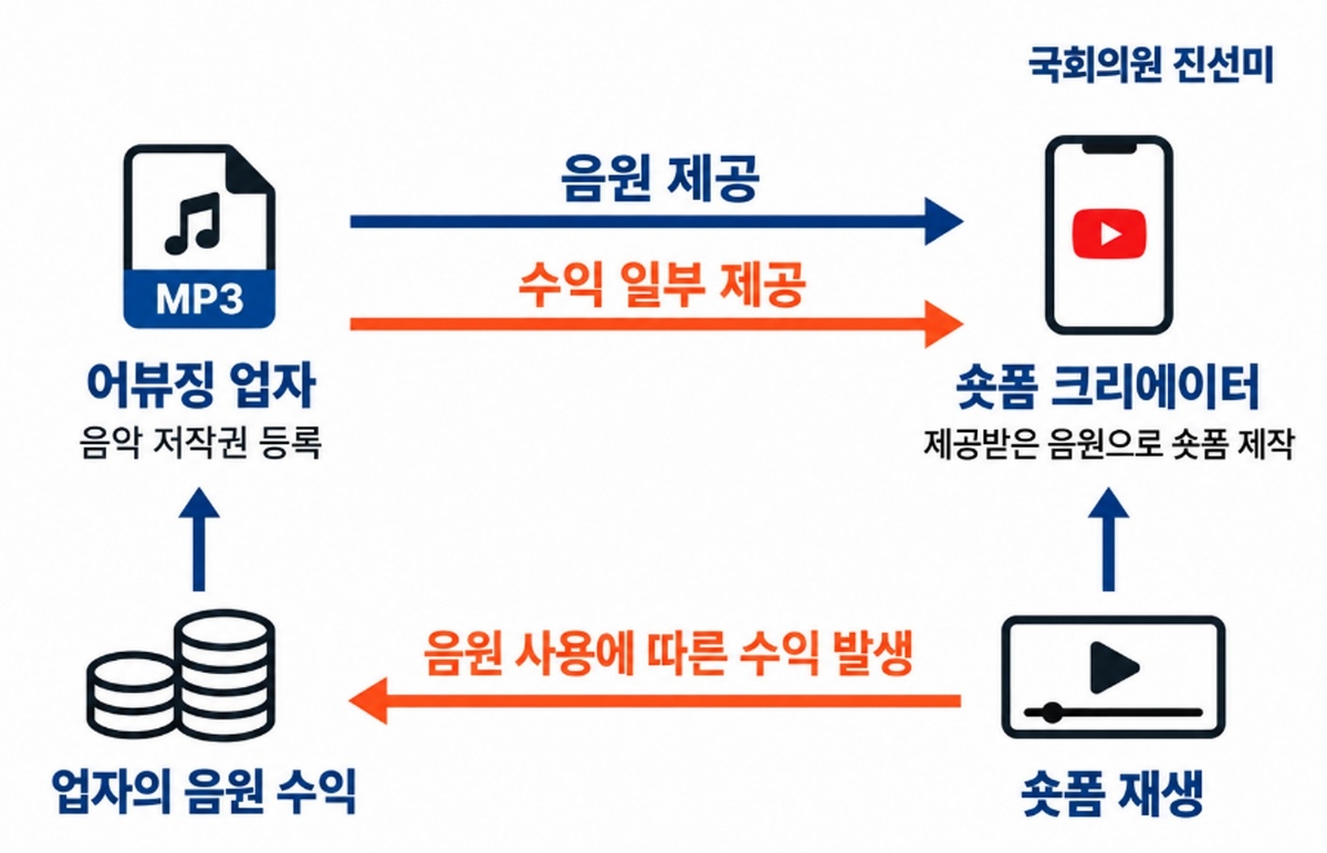 유튜브 쇼츠 음원 어뷰징 의혹