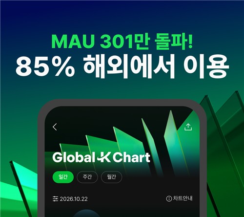 멜론 '글로벌-K 차트' 월간이용자 300만 돌파... 해외 팬이 85% 